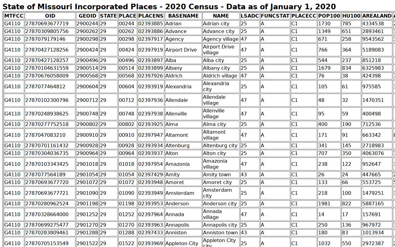 Atchison County Fairfax court records incorporated place population table